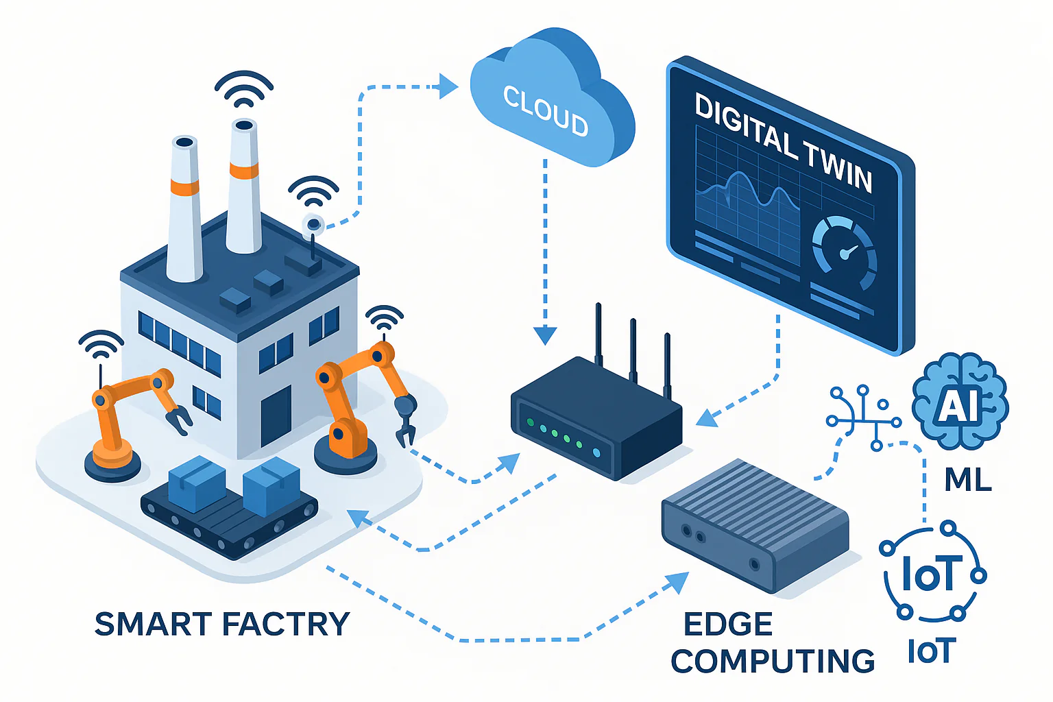 Digital Twin Industrie